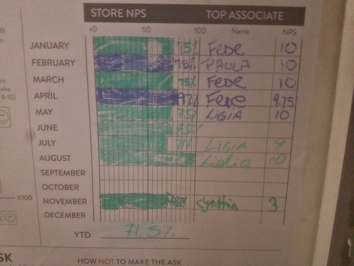 cicirose00's tweet photo. Top Associate for November! Don't judge my 3 please, lol. #ImKindOfABigDeal #CustomerService #ITrySometimes #SGH3562 https://t.co/0CWy5unDxE