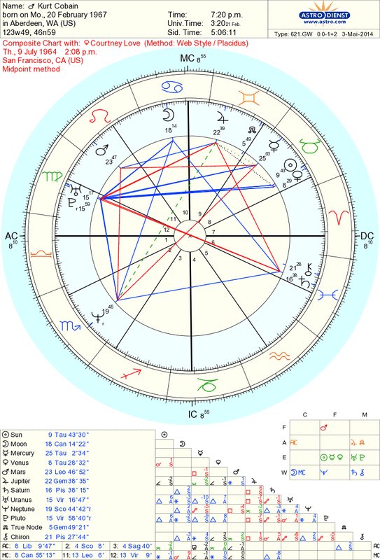 COMPOSITE: created and popularized in the 1970s. finds midpoints of the two people’s charts. read like a natal chart, we look at planets, angles, & houses (not signs). used to look at dynamics of a relationship in an easy way. angular houses are seen as the best for planets here