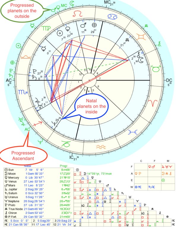 PROGRESSED: used for predictive astrology. most common progressed chart is secondary progressions. shows how our personalities develop over time. planets progressing into the next sign is very significant.