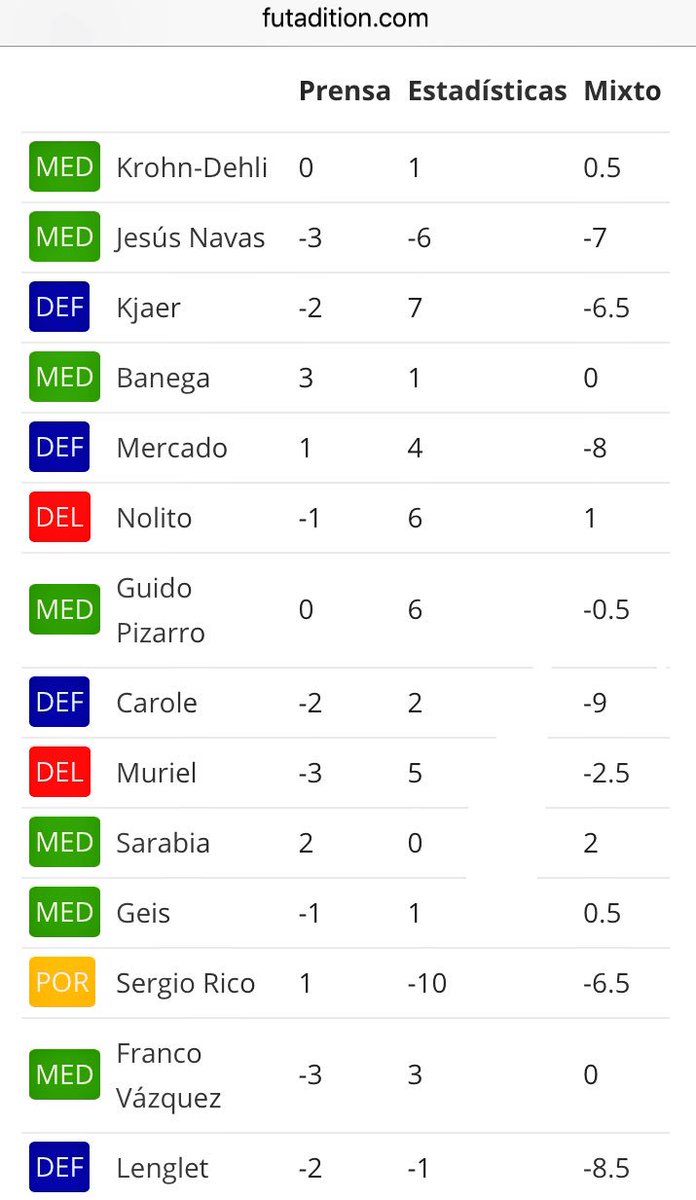 fut_picas's tweet photo. ♠️Puntos Vía @futmondo (Modo Prensa-Estadísticas-Mixto) @realmadrid - @SevillaFC (5-0) #Jornada15 ♠️ https://t.co/qJMPmdaQX3