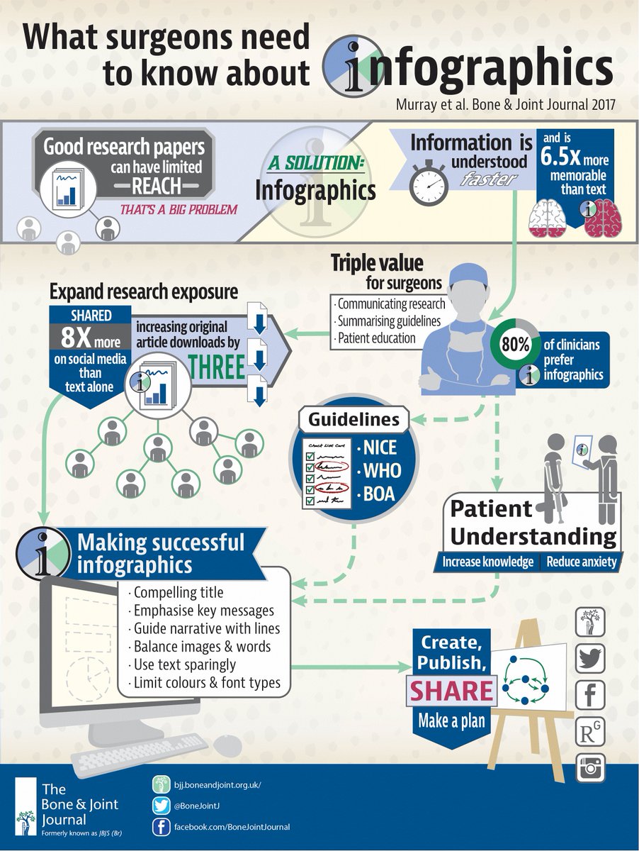 BoneJointJ's tweet image. "Infographics offer value to surgeons in communicating research, summarising clinical guidelines, and in the education of peers and patients" ow.ly/H1VI30h4M9w #infographics #research #socialmedia #sharing #knowledge
