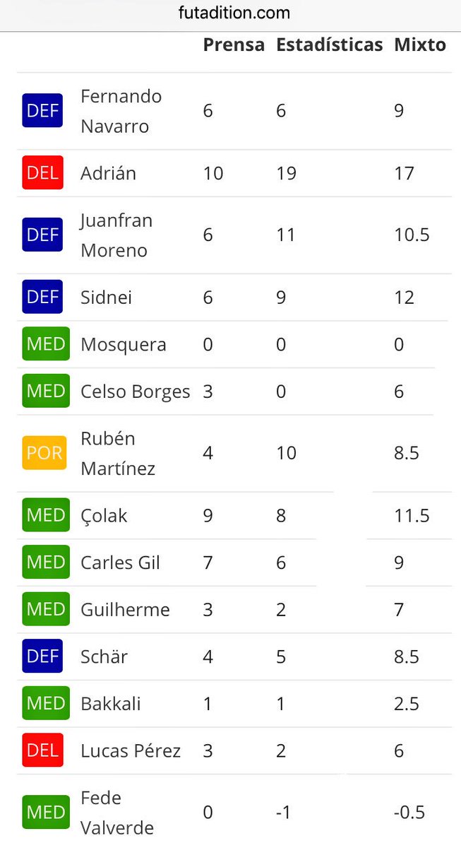 fut_picas's tweet photo. ♠️Puntos Vía @futmondo (Modo Prensa-Estadísticas-Mixto) @RCDeportivo - @CDLeganes (1-0) #Jornada15 ♠️ https://t.co/1N0gyPRmWw