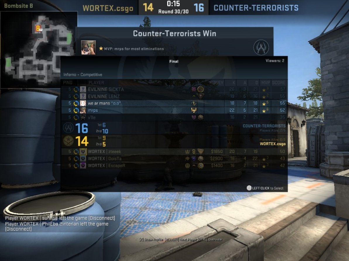 zteeekCS's tweet photo. Our interLAN journey ends with a 16-14 loss against Evilnine on de_inferno
That means we finished top4 - heartbreaking, but still a good run
We made a lot of mistakes, but let's keep our heads up and try to fix them for the upcoming events.

#gowortex #interlan #csgo #lan #top4 https://t.co/aKFrgrTWra