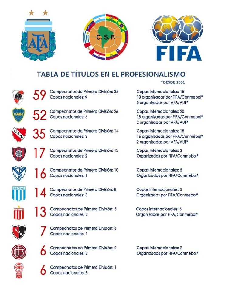 FutProfArg's tweet photo. #RiverPlate Campeón de la #CopaArgentina 2017 🏆

#River logro su título Profesional número 5⃣9⃣es el máximo ganador de Argentina y le saca 7 de diferencia a #Boca 

📌Asi esta la tabla total  

#River 59 🏆
#Boca 52 🏆
#CAI 35 🏆
#CASLA 17 🏆
#Velez 16 🏆
#RC 14 🏆
#EDLP 13 🏆 https://t.co/zHPReEuhVH