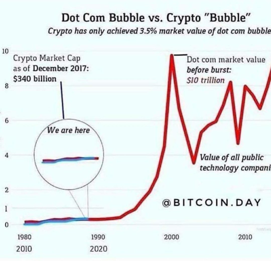 Shira Rubinoff on Twitter: "Dot Com Bubble vs. Crypto ...