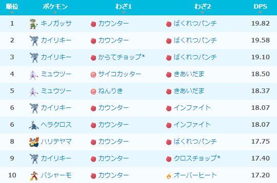 ポケモンgo攻略 みんポケ در توییتر かくとうタイプ最強技ランキング 攻撃力の差からカウ爆のキノガッサがカイリキーを抜いて1位に 第3世代からはハリテヤマ バシャーモがトップ10入りしています T Co Ialtulxzzq ポケモンgo ポケモンgo攻略 みんポケ در توییتر かくとうタイプ最強技ランキング 攻撃力の差からカウ爆のキノガッサがカイリキーを抜いて1位に 第3世代からはハリテヤマ バシャーモがトップ10入りしています T Co Ialtulxzzq ポケモンgo