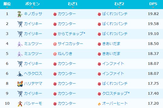 ポケモンgo攻略 みんポケ در توییتر かくとうタイプ最強技ランキング 攻撃力の差からカウ爆のキノガッサがカイリキーを抜いて1位に 第3世代からはハリテヤマ バシャーモがトップ10入りしています T Co Ialtulxzzq ポケモンgo