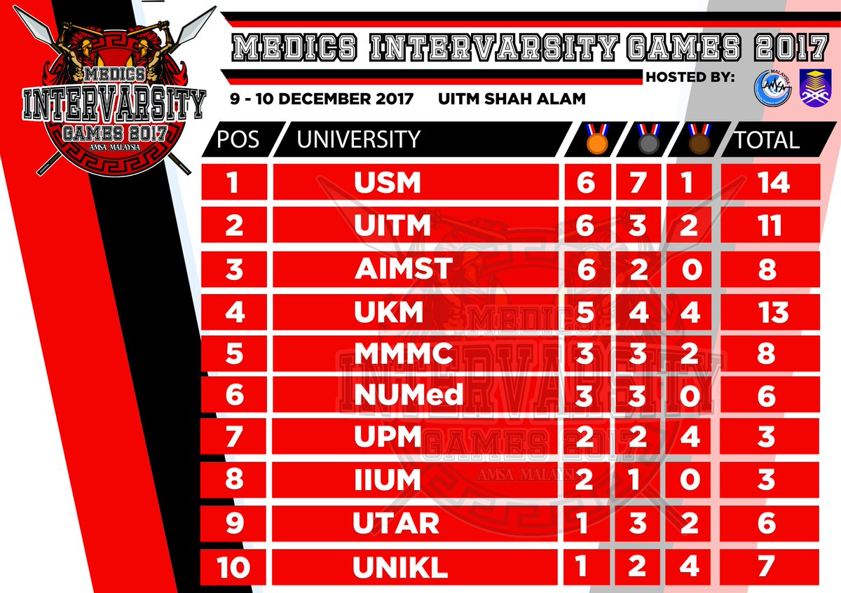 SaraTwiddling's tweet photo. UPDATED MEDAL TALLY
.
Hye guys. This is the updated medal tally for today.
.
#MIVG2017
#AMSAUiTM
#AMSAMalaysia https://t.co/WxYhFiiMv8