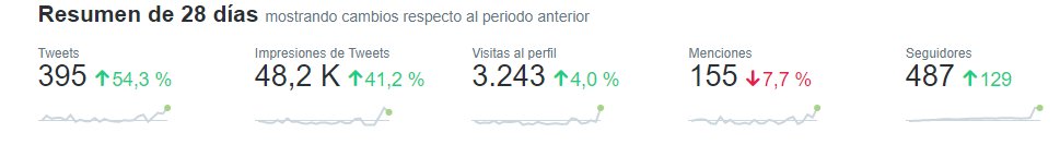 pedroArr17's tweet photo. gracias a todos chicos aun que lo único que fue mal fue en las menciones pero es lo de menos gracias por todo vamos por mas 💪🏻 https://t.co/18ESPEj7e8