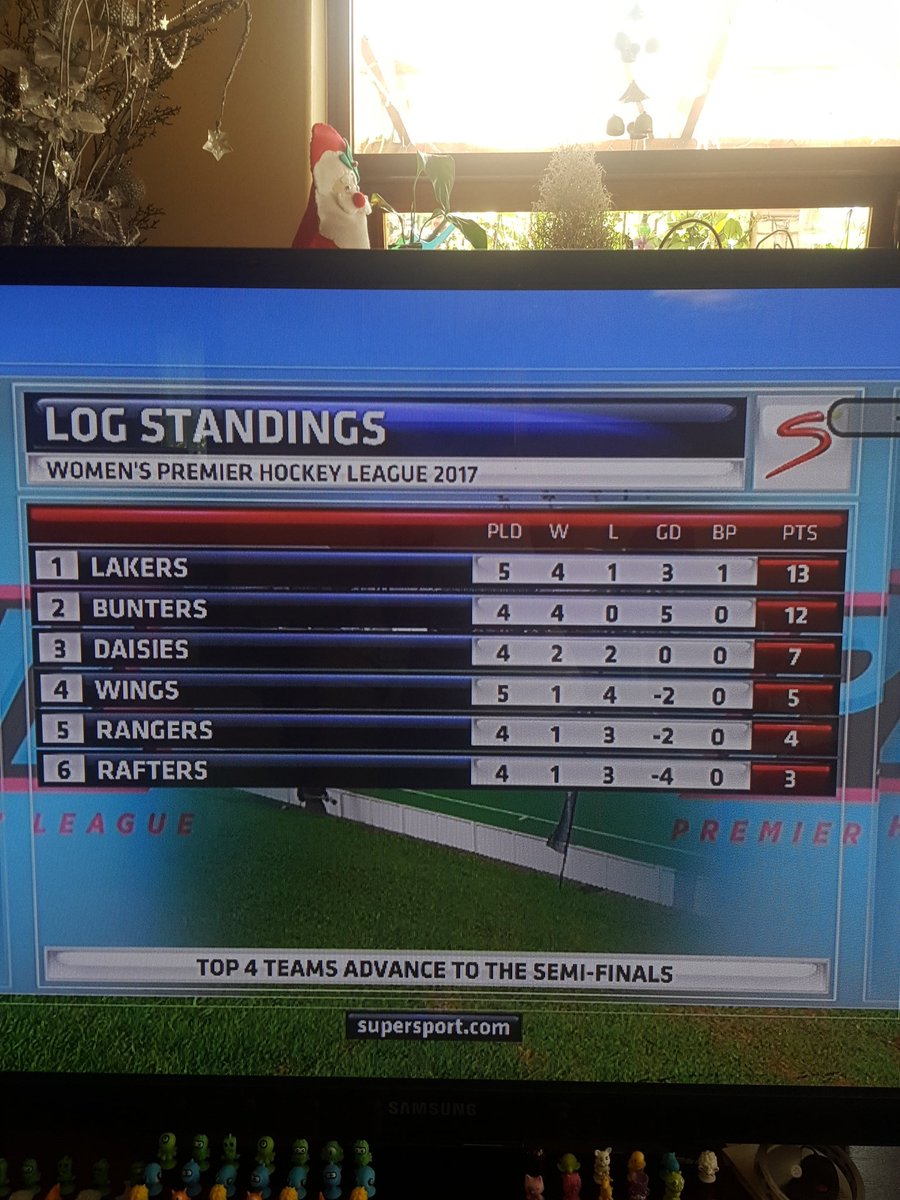 The log has been shown incorrectly. The Lakers have 3 wins,not 4 and the rangers have 2 wins not 1. <a href="/SA_PHL/">CTM PHL</a> <a href="/SuperSportTV/">SuperSport 🏆</a>