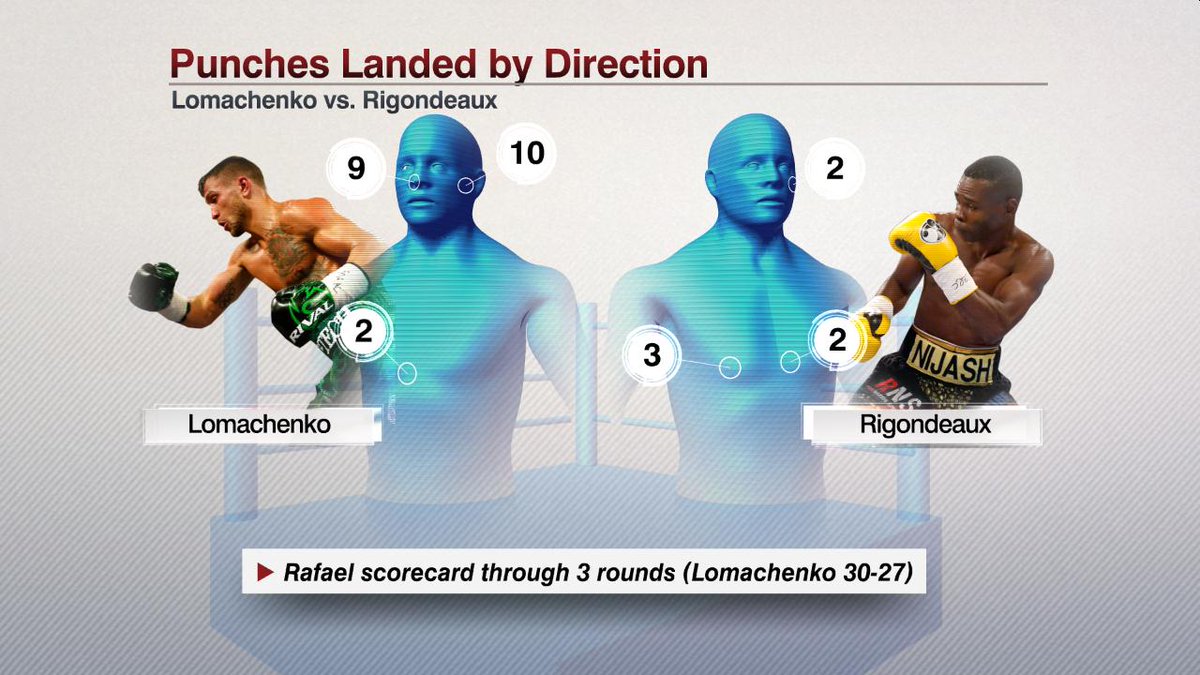 Espn Stats Info On Twitter Vasyl Lomachenko Outlanded Guillermo Rigondeaux And Threw More Punches In Each Of The First 3 Rounds Leading 30 27 On Dan Rafael S Scorecard Lomarigo Https T Co X2mtc30zyf