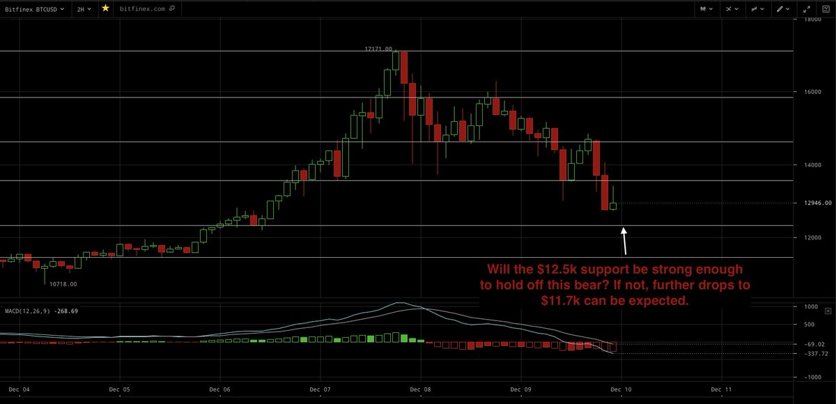CryptoRoshi's tweet photo. $BTC support cracked, and predictably took quite a fall. Will the $12.5k support be enough to hold off this bear? If not, next support doesn't happen until $11.6k.

#bitcoin #btc #crypto #cryptocurrency #trading #strategies #trends https://t.co/CuoPtYO5wv
