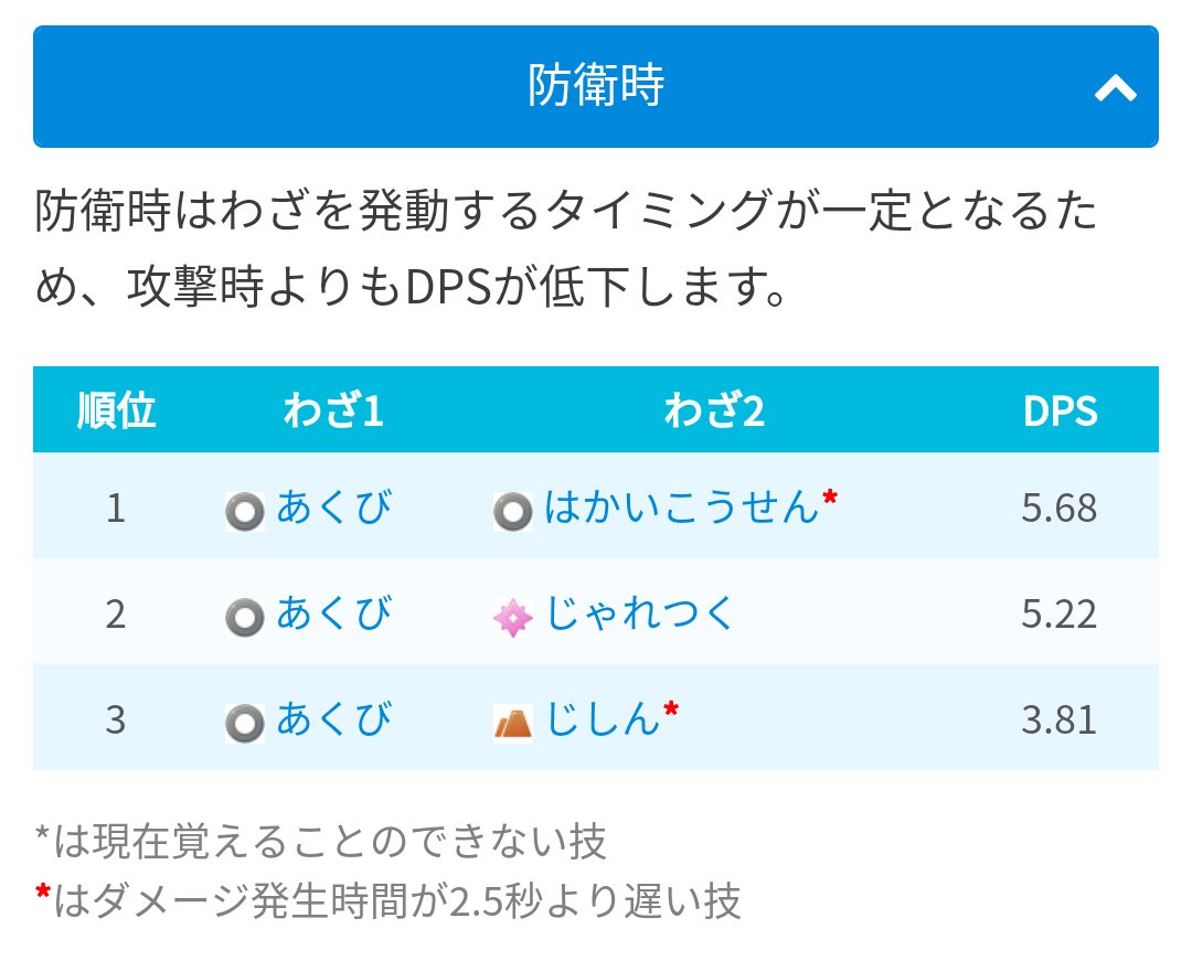 ポケモンgo攻略 みんポケ ケッキングのおすすめ技構成 ケッキングはhpと攻撃力が高く防衛ポケモンに最適です 技2の はかいこうせん や じしん は発生時間が遅く回避されやすいため 防衛時のおすすめ技は じゃれつく 1択となります 画像は