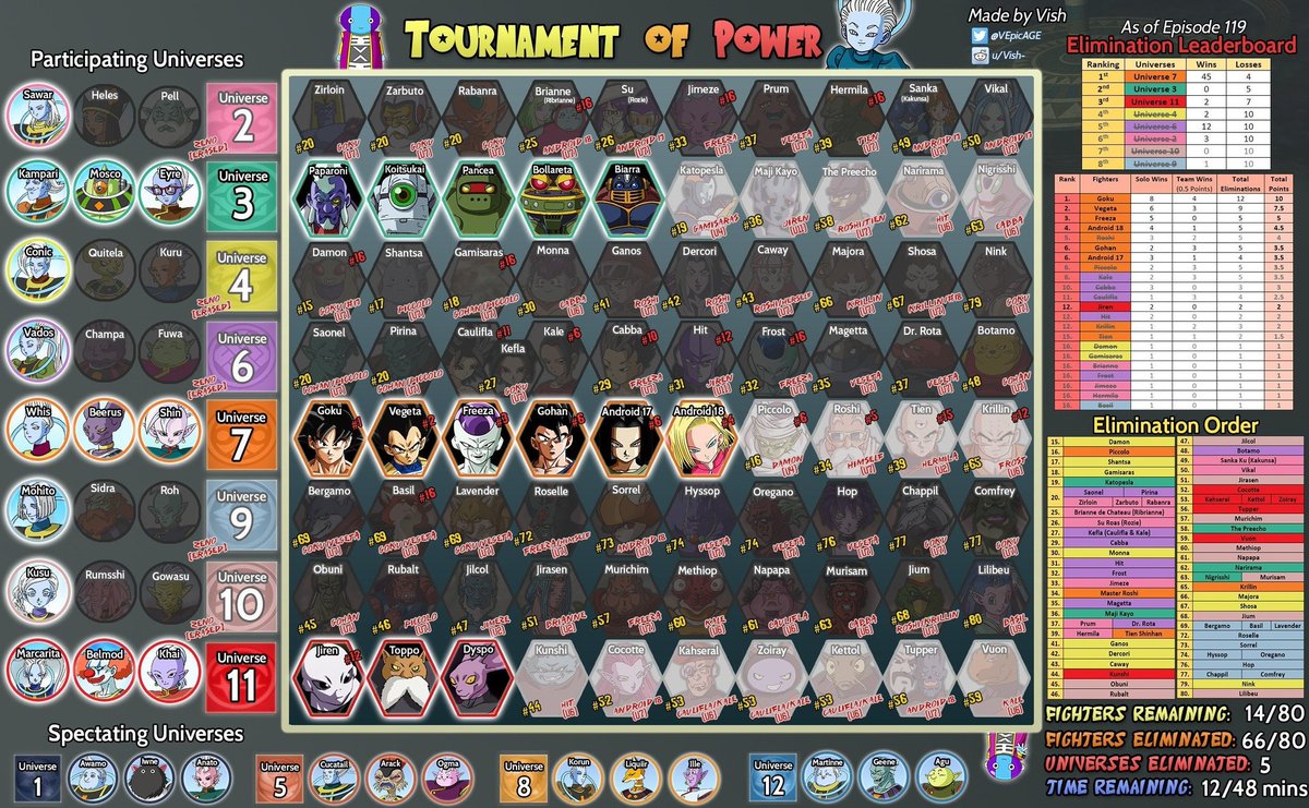 Tournament Of Power Chart