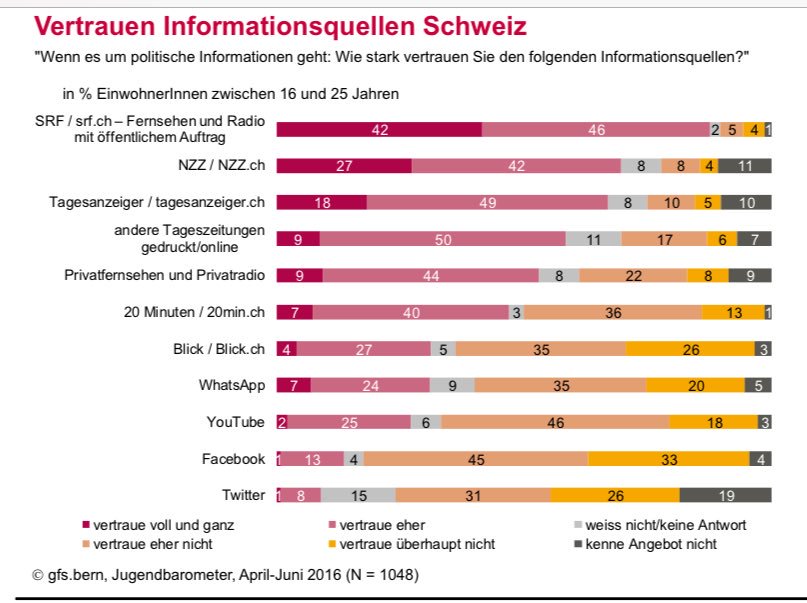 Von wegen „die Jungen pfeifen auf SRF &amp; Co.“ Ja: Sie nutzen‘s weniger als andere. Aber: Keinem Medium vertrauen sie mehr. Ergo hat #ServicePublic-Journalismus Zukunft, und wie.
