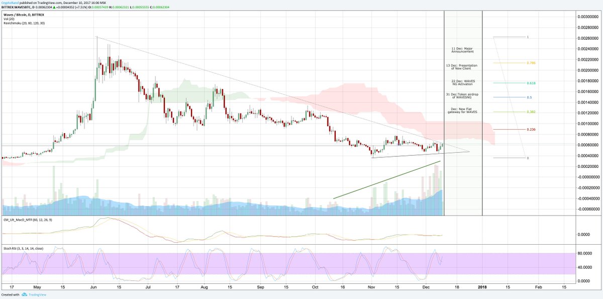 cryptorand's tweet image. Huge month coming for $WAVES. Great hedge against $BTC moves. About to break out major resistance. Volume increasing non stop. Month full of news. $Crypto