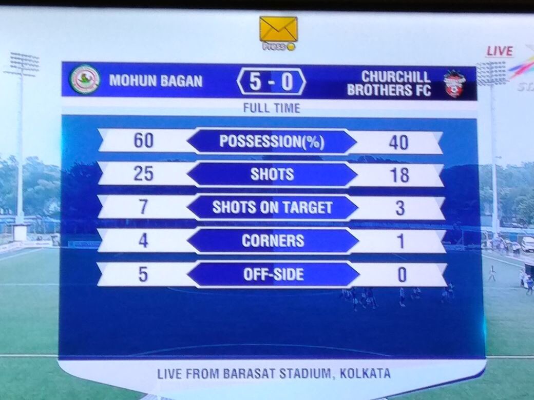 MBbengaluru's tweet photo. Complete domination and yet another win #HeroILeague #MBvCB #JoyMB https://t.co/9zpDzzKzHl