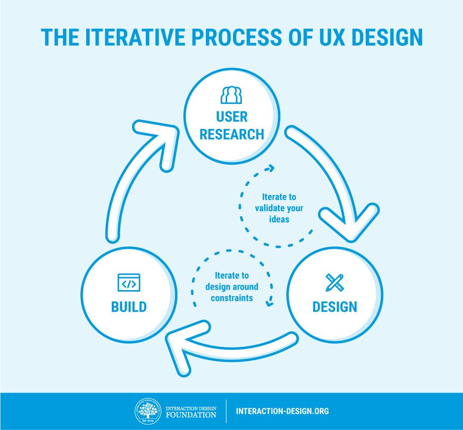 ixdf_org's tweet image. Here Are 5 Things That Everyone Should Know About UX Work
#ux #uxwork
interaction-design.org/literature/art…