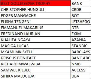 ms_berya's tweet photo. who is going to be the best Goalkeeper of 2017 @BrazukaKibenki of @UBAGroup @bankoftanzania @LetshegoGroup @DTBTanzania @Exim_BankTZ @azaniaBank_ltd @StanbicBankTZ @BarclaysAfrica @bancabctanzania @NMBTanzania @myaccessbank or @CRDBBankPlc https://t.co/3eh1HRnr2Z