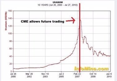 Uranium Futures Price Chart