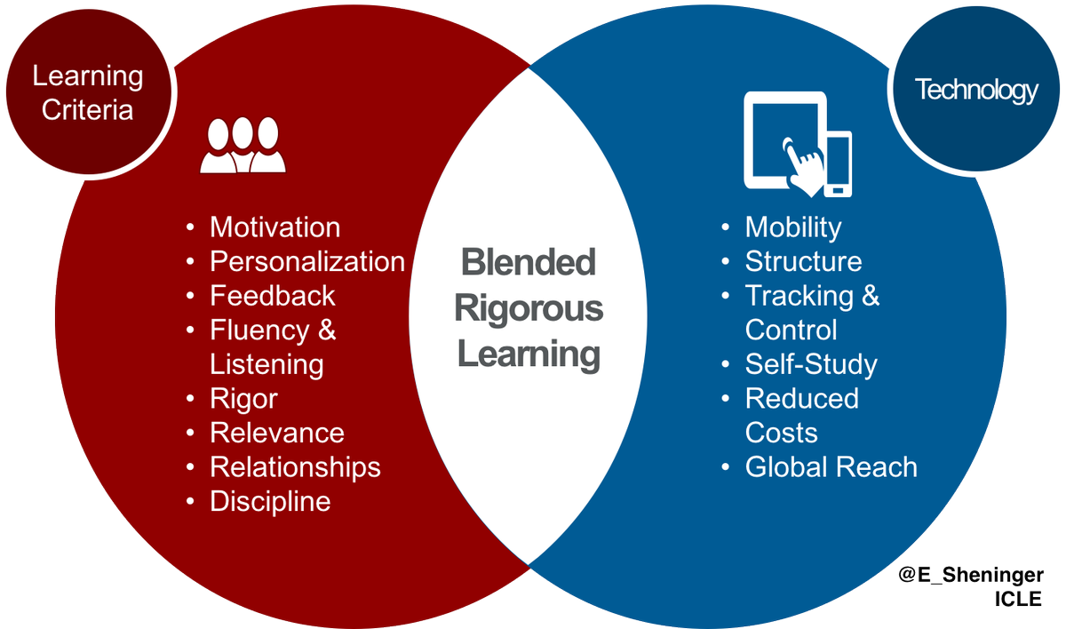 E_Sheninger's tweet photo. New post: Blended Instruction vs. Blended Learning https://t.co/HWc0FKwLVv #edchat #cpchat #leadered https://t.co/TsQ4IeDiaW