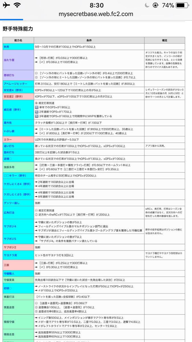 Ryo Mlb選手査定してるsecret Baseさんの特能査定方法 野手 基本能力だけじゃなく 特殊能力の査定も細かい もうこの人達が本家パワプロ プロスピ査定すればいいんじゃね