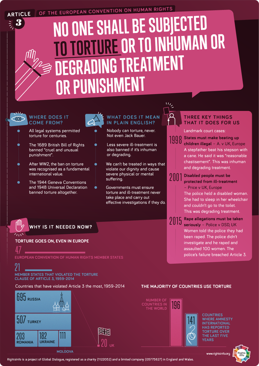 The right not to be tortured or inhumanly treated - Article 3. A key right particularly in illiberal states where state-sanctioned torture is comment, but also relevant in the UK  #HumanRightsDay  
