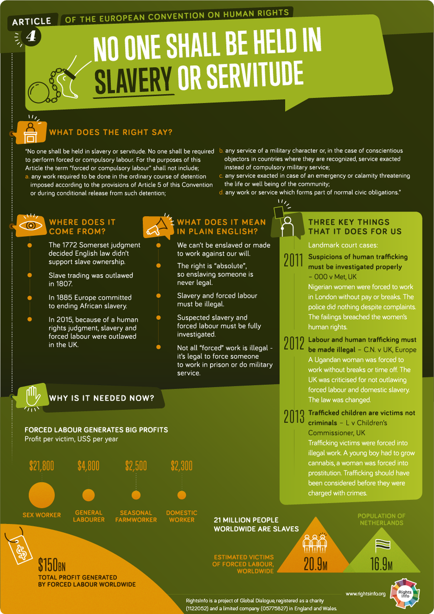 The right not to be enslaved, Article 4. Sadly not a thing of the distance past - tens of millions of people are enslaved right now worldwide, and even right here in the UK  #HumanRightsDay  