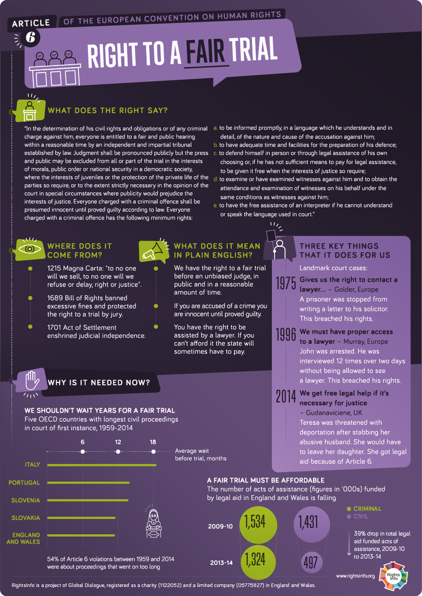 The right to a fair trial is Article 6. By far the right most successfully invoked in cases before the Human Rights Court. That's because in illiberal societies, the rule of law is a key to enforcing other rights  #HumanRightsDay  