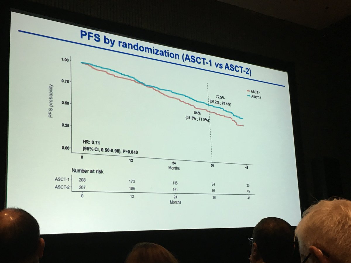 ninashah33's tweet photo. EMN02: better PFS and OS with tandem ASCT and maybe benefits high risk pts the most. How to reconcile with BMTCTN 0702? #MYELOMA https://t.co/Ts2L4d01ly