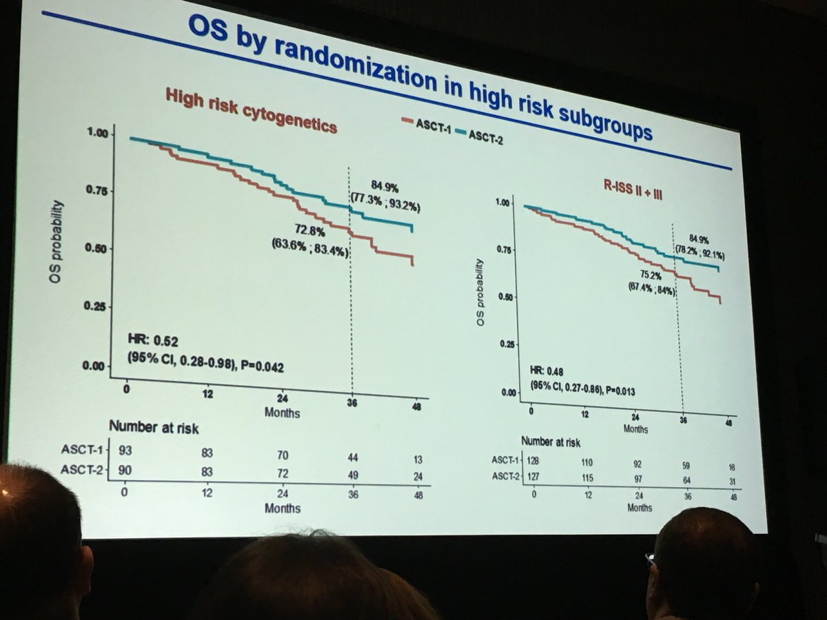 ninashah33's tweet photo. EMN02: better PFS and OS with tandem ASCT and maybe benefits high risk pts the most. How to reconcile with BMTCTN 0702? #MYELOMA https://t.co/Ts2L4d01ly
