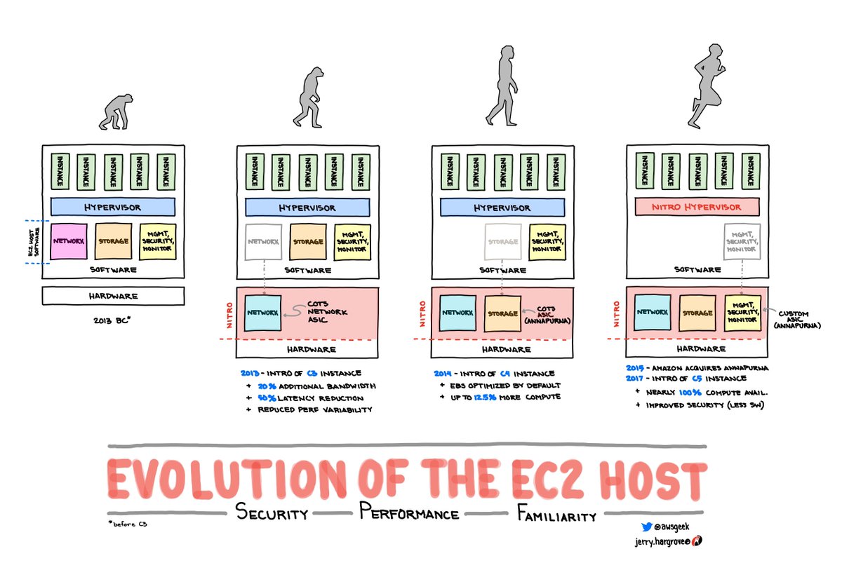 Very nice infographic - Evolution of the #EC2 Host - bit.ly/2jEdUIQ (great work, <a href="/awsgeek/">Jerry</a> )