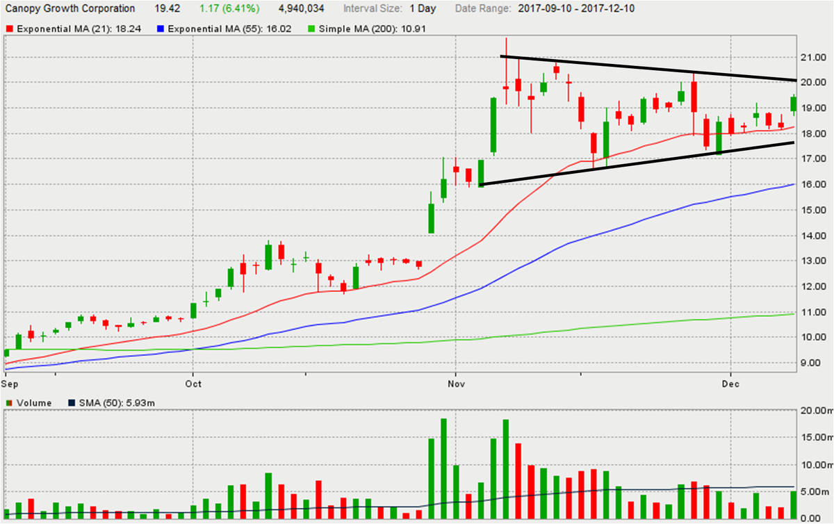 Imo Stock Chart