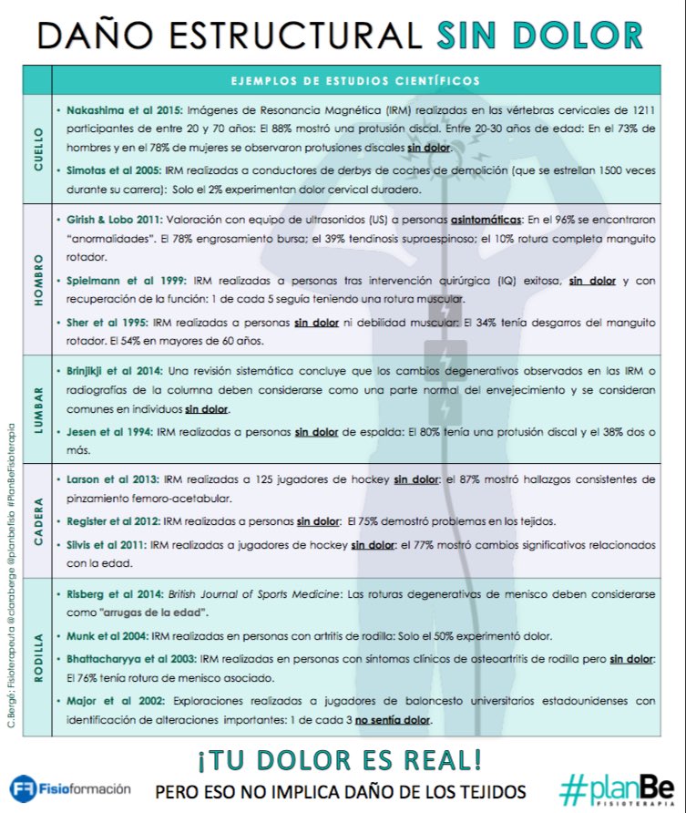 EntrenayR_JR's tweet photo. Déjeme darle un ejemplo 📖 #EvidenceBased #ChronicPain 

🔸Educación sobre neurofisiología del #dolor🔸TU DOLOR ES REAL 👉🏻pero eso no implica #daño en los tejidos‼️

(Considera compartirlo con tus pacientes 😉) #explainpain https://t.co/3xSpIdASYd https://t.co/0xFbKvp9vq