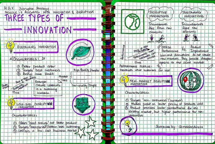 HarvardHBS's tweet photo. One student shares her notes from @claychristensen’s @HarvardHBX Disruptive Strategy course: https://t.co/S796P98bAP https://t.co/uyj8wk9xWp