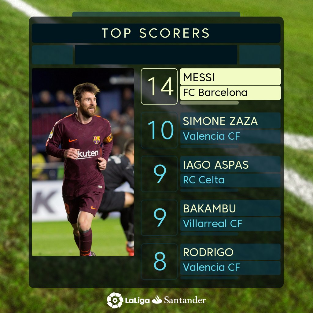 LaLigaEN's tweet image. Messi just keeps on scoring. +⚽️

#LaLigaSantander