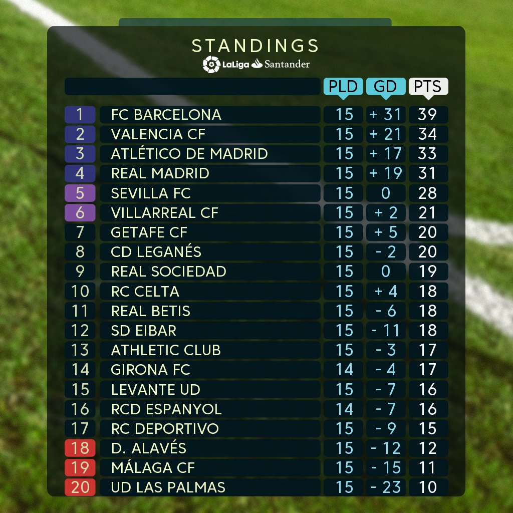 LaLigaEN's tweet image. Barcelona sit top of the #LaLigaSantander table for another week. 🔝📈