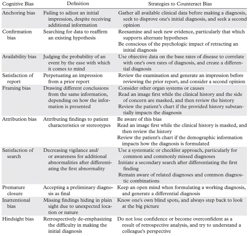 francisdeng's tweet photo. "A radiologist must acknowledge his or her susceptibility to cognitive biases, which can result from type 1 thinking" https://t.co/wTYGb8Qbwr https://t.co/R9Jk3oS1Kt