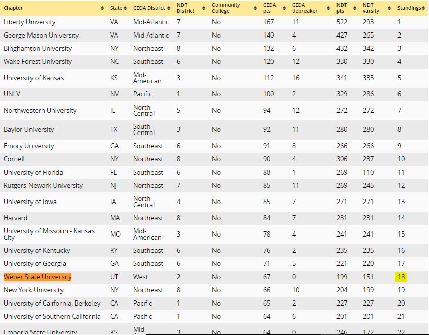 .<a href="/WeberStateU/">Weber State University</a> finishes the semester ranked 18th out of 83 colleges and universities in intercollegiate <a href="/CEDADebate/">CEDA Debate</a> competing with the best private and public universities in the country bit.ly/1KWgMF4 Top ranked team in the CEDA West Conference!  #WeAreWeber #SomosWeber