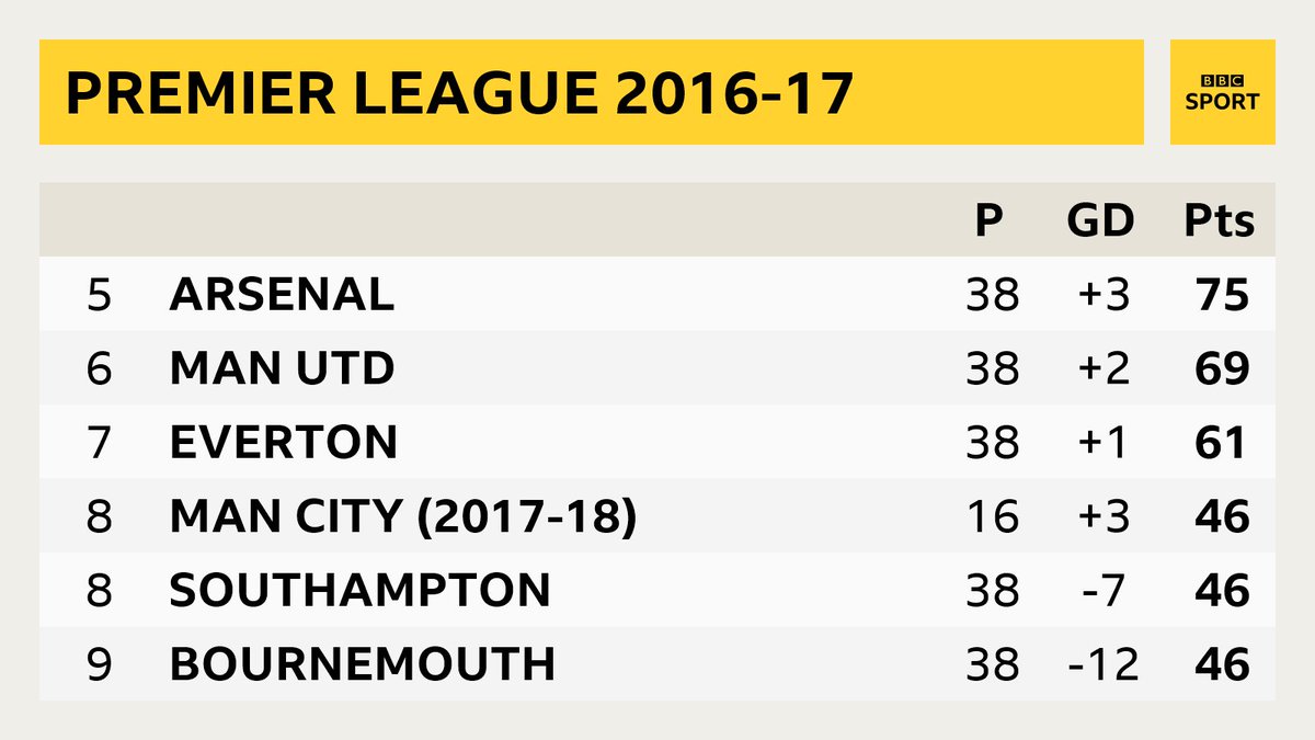 BBCMOTD's tweet photo. Manchester City's 46-point total after 16 games this term was enough to secure eighth in the Premier League last season. 😲 https://t.co/n1AGZ16pcm