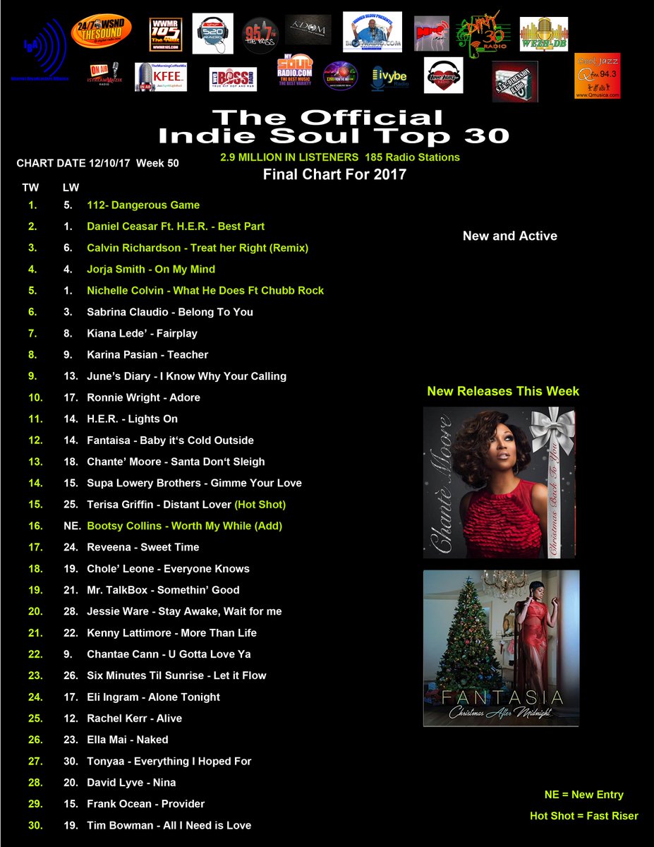 aodesu23's tweet photo. The Final Indie Soul Chart for 2017 is now Published Congrats to @NichelleColvin @Danielceasar1 @JorjaSmith @IamCalvin All ended 2017 in the indie Soul top 5 #Soul #indie #indiesoulchart https://t.co/mfar9lglFi