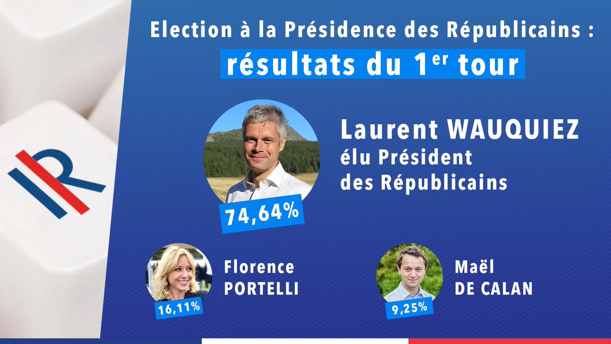 Félicitations à <a href="/laurentwauquiez/">Laurent Wauquiez</a>, élu Président des Républicains avec 74,64% des voix. Bravo également à <a href="/FloPortelli/">Florence Mosalini Portelli</a> et <a href="/MaeldeCalan/">Maël de Calan 🇺🇦</a> qui réalisent respectivement 16,11% et 9,25% des voix. #electionLR2017