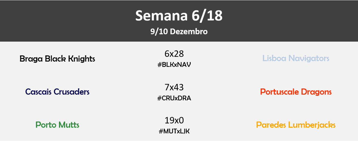 PorTouchdown's tweet photo. Mas que grande fim-de-semana de football! 🏈#LPFA9
Navigators conquistam a primeira vitória e ascendem a lugar de Playoff com a derrota dos Crusaders; Os Lumberjacks seguem sem vencer após derrota no Porto. https://t.co/ECCNXJAVkE
