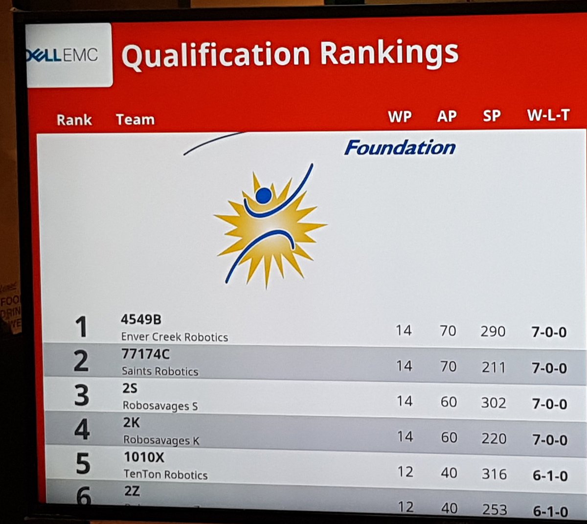 teacher_reuben's tweet photo. A couple of firsts for this #envertronics group  : 1st of 74 teams at the end of the tournament qualifiers. 1st time having their pick of teams at alliance selection. 1st time playing in the semi-finals. #ECLearns #STEM #VEXRobotics #quarterfinalscursenomore https://t.co/KBjHVPWyPq