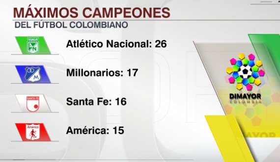 DatoCardenal's tweet photo. #FinalCapitalina La oportunidad perfecta para igualar a Millonarios en títulos #VamosLosLeones !!! https://t.co/tjCMCsBzyC