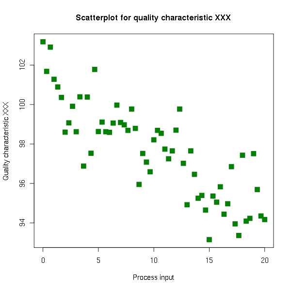 Understanding the Scatter Diagram ow.ly/eikU30h85sQ #lean #sixsigma