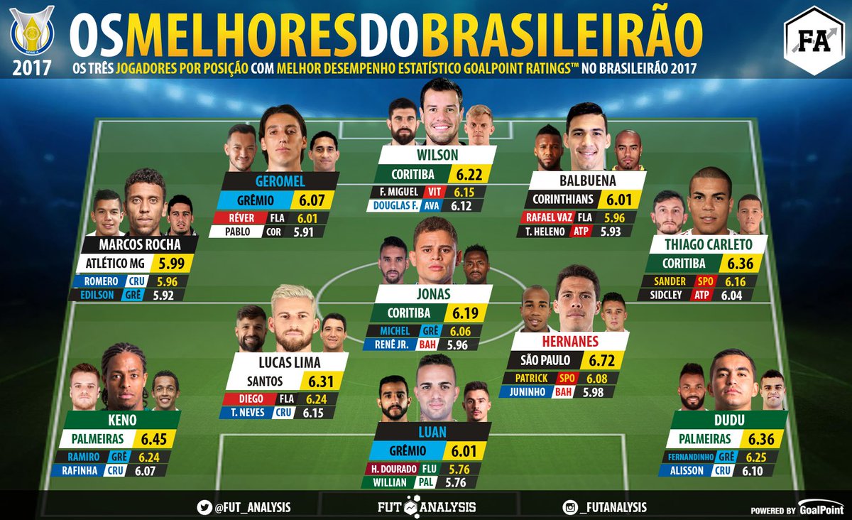 Fut_Analysis's tweet photo. 🔝⭐️🇧🇷 AÍ ESTÃO!

O time ideal do #Brasileirao2017 e o pódio para cada posição

Hernanes foi o melhor jogador do ano 👏 https://t.co/dduHDQ1CmA