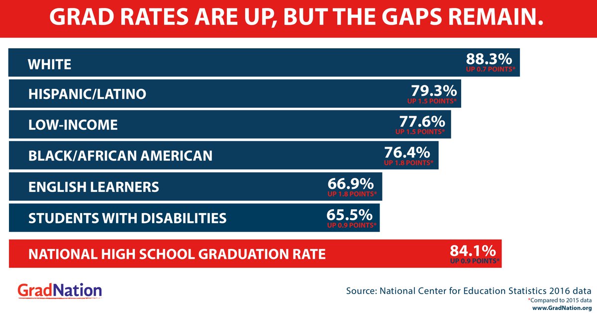 The national high school #gradrate is up to 84.1%, but the gaps remain. Together, we must help ALL students graduate from high school. #GradNation