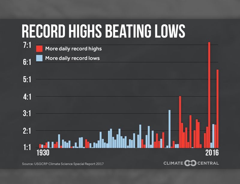 ClimateCentral's tweet photo. Daily record highs are dramatically outpacing daily record lows https://t.co/RU3eo9jCLX https://t.co/HeQMHCb4vC