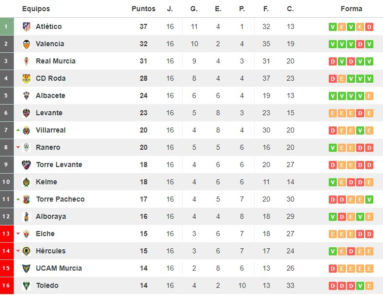 Juvenil_7's tweet photo. Clasificación Jornada 16 https://t.co/FOmlQIrIFp https://t.co/VVfeaZRcWD